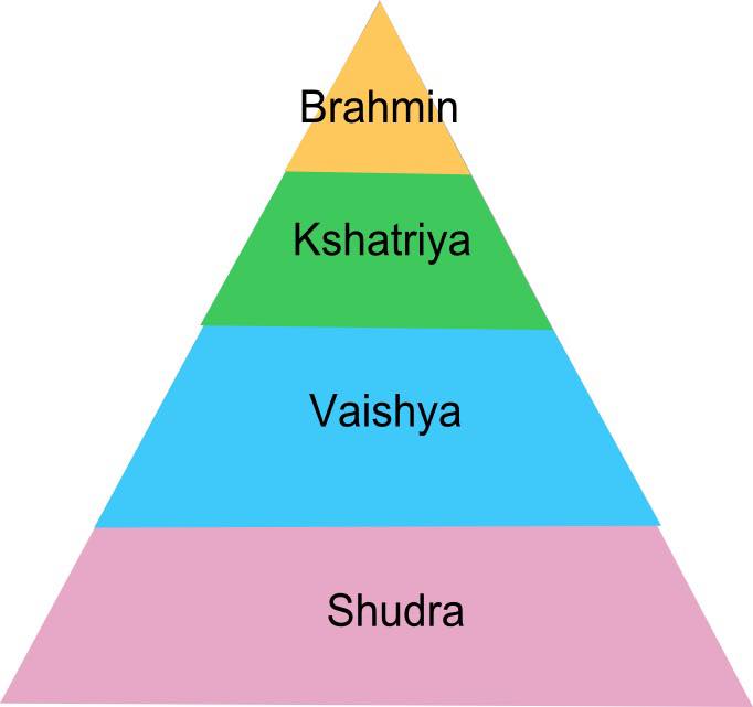 viaggi in india, viaggio in india, tour operatore locale per india, tour operatore locale in india, agenzia di viaggi in india, viaggi in india su misura, Sistema delle caste in india